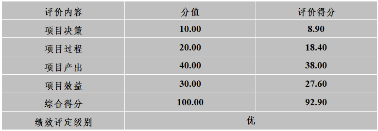 绩效评价结论一览表